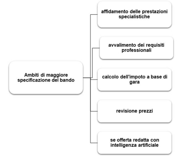Il nuovo bando tipo ANAC per i servizi di architettura e ingegneria